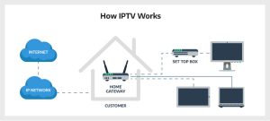 HOW IPTV works